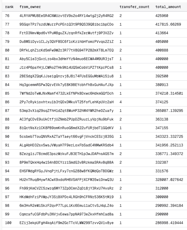 0xKimBab's tweet photo. I just used Dune to check the rankings of people who sent $gor to the Trash chain through the @Gorbagana_chain  bridge. 

For just 0.3M of $gor, you can get into the TOP 100!! 
If you're in the TOP 100, you can receive a 2% airdrop of @trashcoinwtf by @trashtoshigor !! 

Go bridge now!!

TOP1 - 15M
TOP50 - 0.75M
TOP100 - 0.28M

https://t.co/LwZOOVVSYU