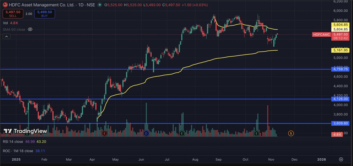 meepancoder's tweet image. #HDFCAMC  , in the pinch , watch for the rangebound movement as we have split event in future