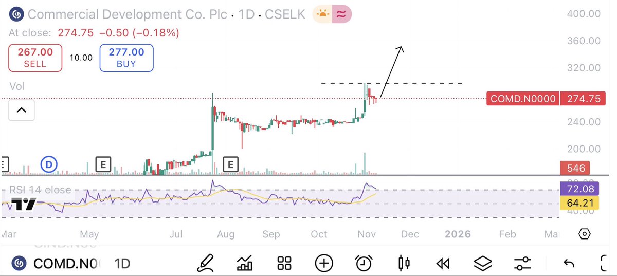 pamuPSD's tweet photo. Commercial development company plc | COMD #COMD #CSE #StockMarket
EPS - 18.22(nine month ended)
EPS-8.34 (quater ended)
Marcket price- 274.75
NAV - 357.80
Undervalued share✅
Chart⬇️( * if break pervious high.. , 🚨manage your risk) https://t.co/WifUvVoCBq