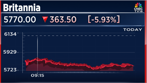 CNBCTV18Live's tweet photo. #CNBCTV18Market | #Britannia down 6% after MD & CEO #VarunBerry resigns with immediate effect before this term ends https://t.co/tjIKcXWrZA