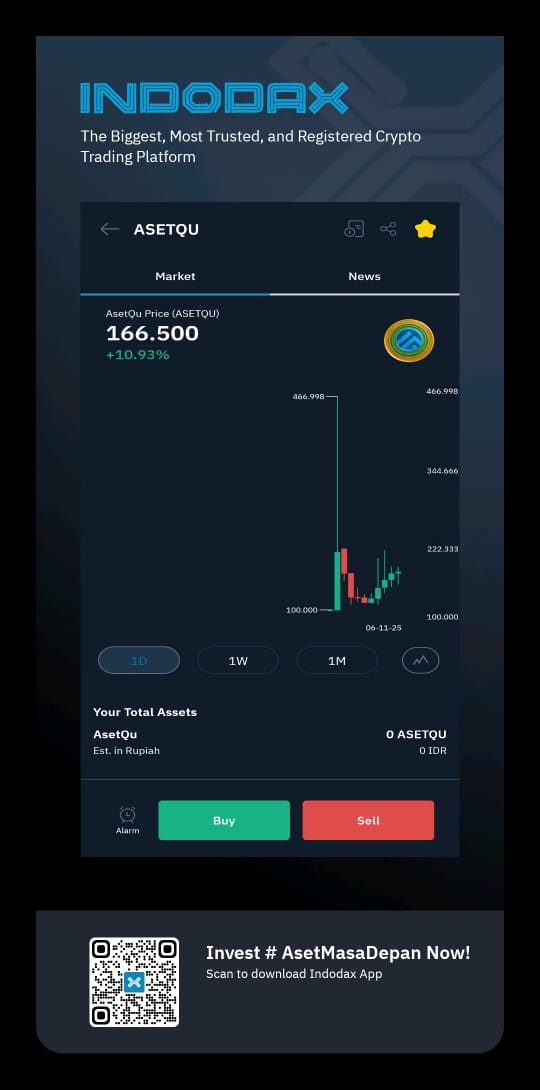 Seminggu yang beli <a href="/asetquu/">AsetQu_Official</a> di angka 160rb-an di <a href="/indodax/">indodax</a>
Per hari ini (11 nov 2025) udah di 260rb-an

Gila naik 100rb cuma seminggu
$asetqu

Denger2 tahun depan mau terbang ke 500rb... Hmm menarik...