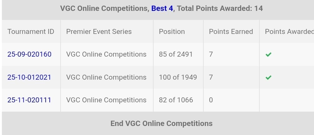 Did I miss something, or did they miss something?

I placed 82nd in the GC3, but I didn't earn any championship points despite the kicker being hit.