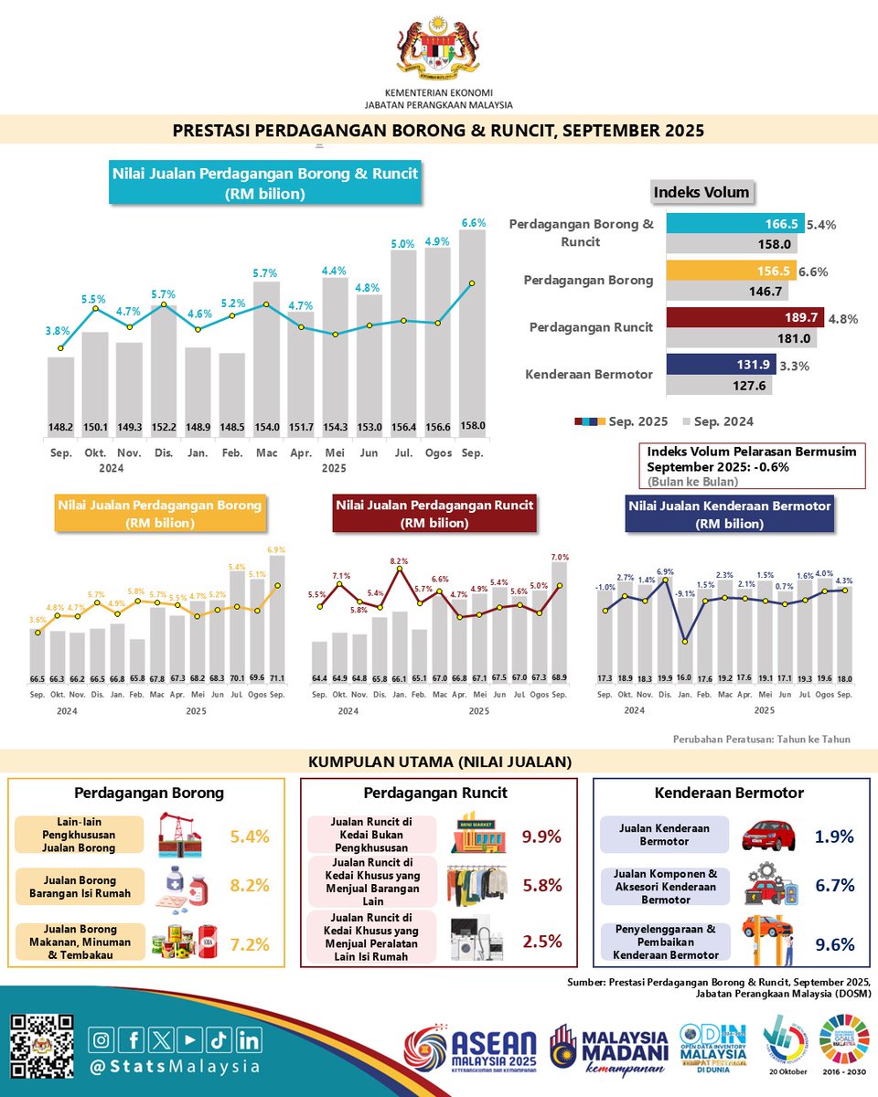 Dr_Uzir's tweet photo. Sales in the Wholesale &amp; retail trade sector increased to RM158 billion in September, driven by strong performance across both Retail and Wholesale segments https://t.co/JpzC1QCd4e