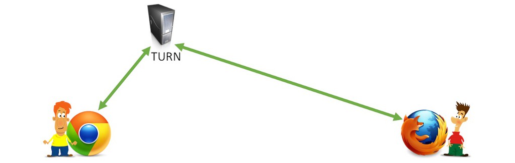 tsahil's tweet image. WebRTC TURN: Why you NEED it and when you DON’T need it
▸ bloggeek.me/webrtc-turn/

#WebRTC