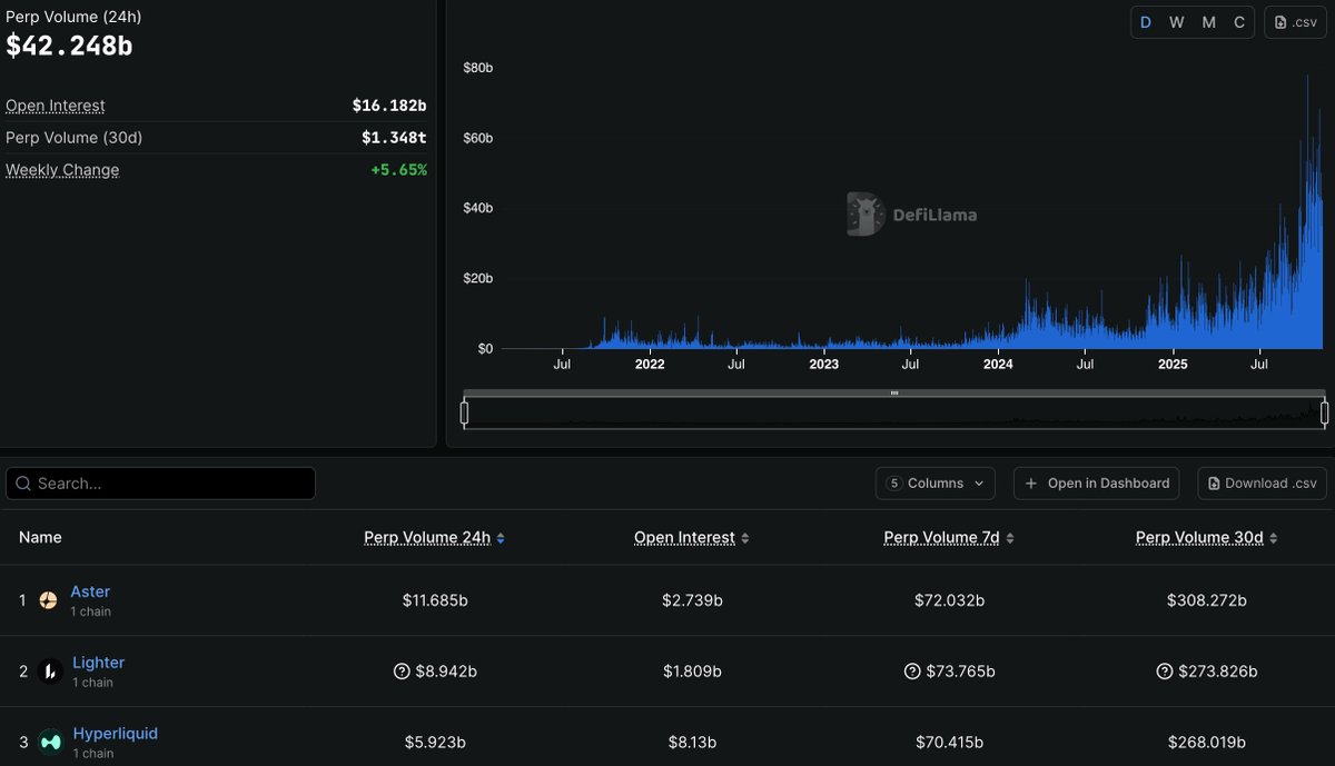 WiseCrypto_'s tweet photo. 🚨 ASTER Becomes #1 DEX with $12B Volume – Still 53% Below ATH! 

$ASTER just flipped to the top global perps DEX with $12B in volume after launching Phase 4: Aster Harvest 🌾 + getting added to Coinbase’s listing roadmap 👀
Aggressive buybacks. 

Whale accumulation. Breakout patterns forming.
#DeFi #ASTER