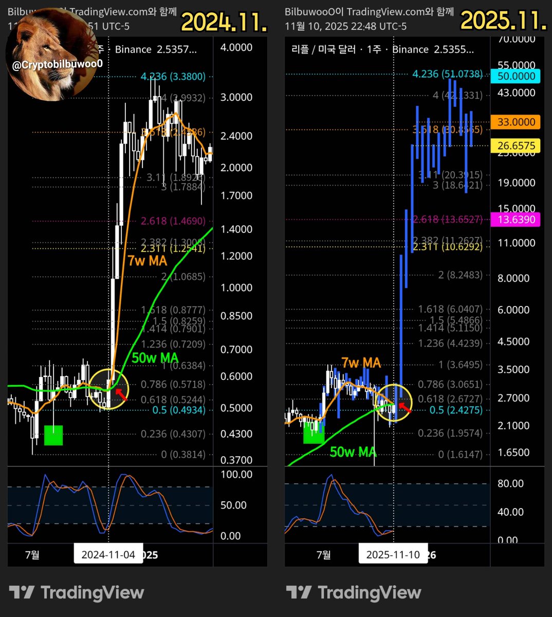 1. 7w MA 50w MA crossover ✅️
2. If it settles above 50w MA...
3. Fibonacci ratio 0.236 &amp; 0.5 level is the starting line ✅️
4. $26.6 &amp; $33 &amp; $50 is possible 

🌕♏️🟢✨️🚀🌊♾️🎄🎁