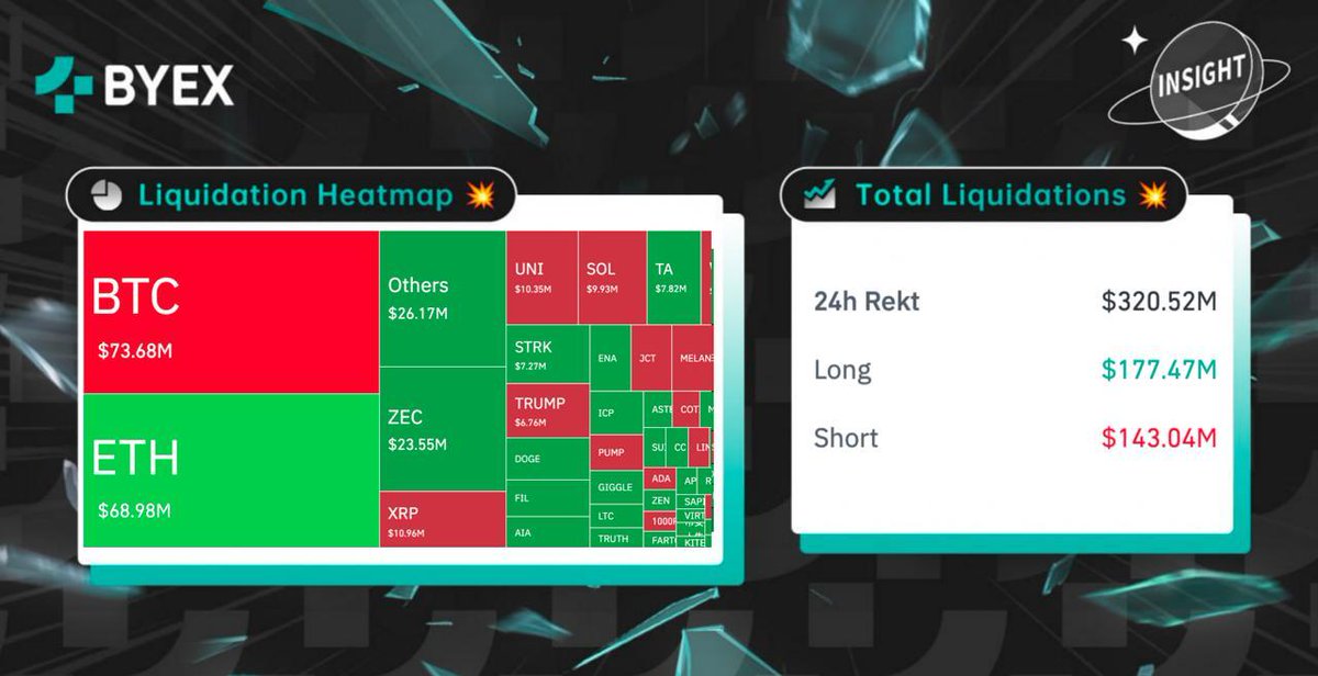 #佰易 洞察👀：

過去 24 小時全網 #爆倉 数据分布🔴

即刻交易合約 🔫

#加密新聞 #加密市場 #比特幣 🌎