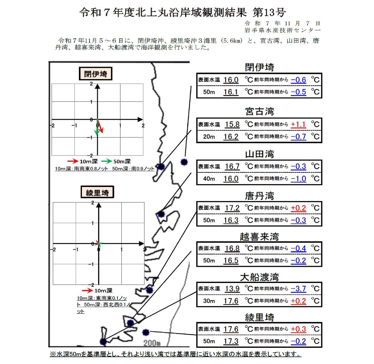 iwate_iftc's tweet image. 北上丸沿岸域観測結果第13号を11月7日に発行しました。 11月5～6日に、漁業指導調査船北上丸で実施した海洋観測結果をまとめたものです。 詳しくは以下をご覧ください(漁業資源部)。 
www2.suigi.pref.iwate.jp/research/20251…