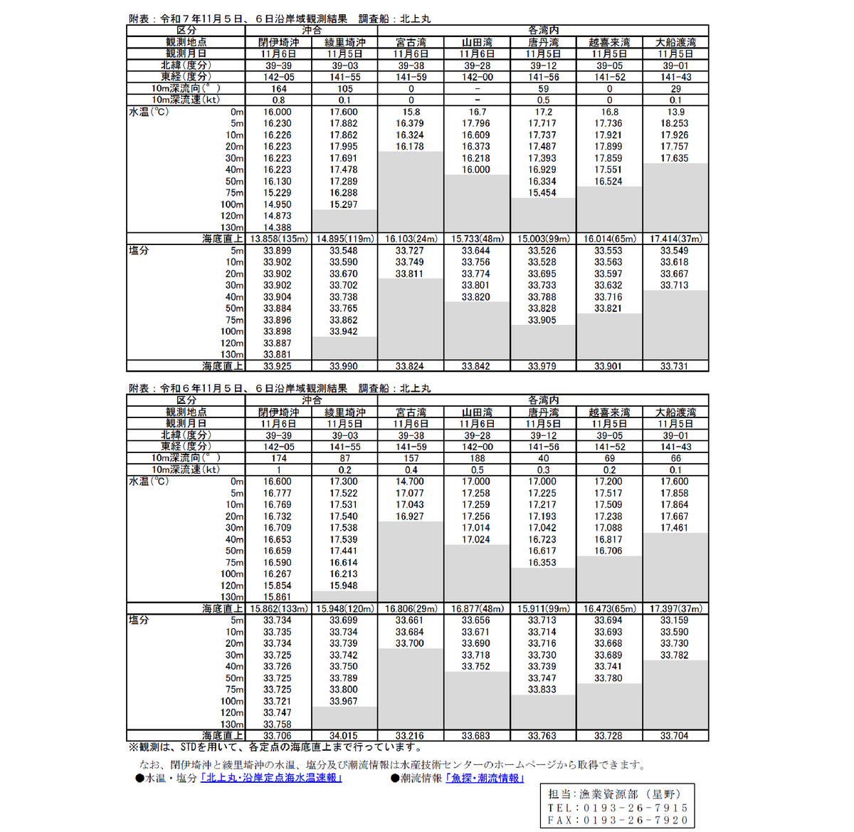 iwate_iftc's tweet image. 北上丸沿岸域観測結果第13号を11月7日に発行しました。 11月5～6日に、漁業指導調査船北上丸で実施した海洋観測結果をまとめたものです。 詳しくは以下をご覧ください(漁業資源部)。 
www2.suigi.pref.iwate.jp/research/20251…