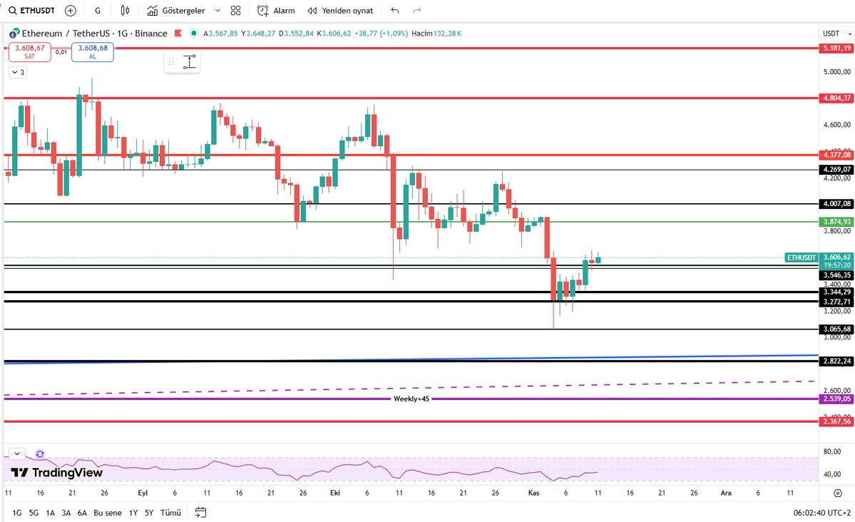 Kriptolover2's tweet image. #Ethereum önemli bir destek bölgesine güzel bir retest yaptı. Umarım destek kırılmaz ve 3874 doları da yukarı kırarız. Güzel haberler geliyor. Marketi yukarı taşıyabilir.
#BTCUSDT #ETH #Altcoins