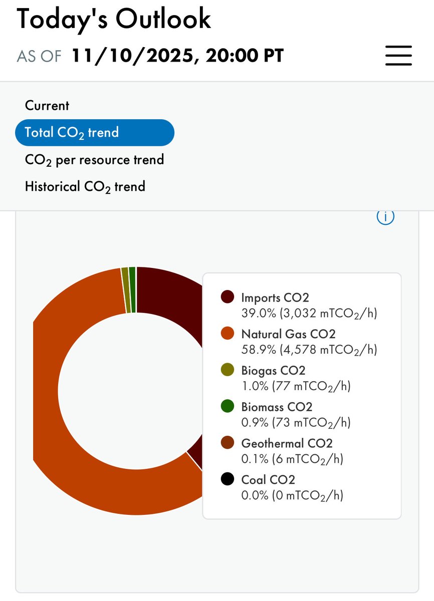 CNTwolfpack's tweet photo. @CAgovernor I believe this is ~40%  of the state’s current state energy generation tonight.  Feel free fact check it. https://t.co/bI8gq8bvXz