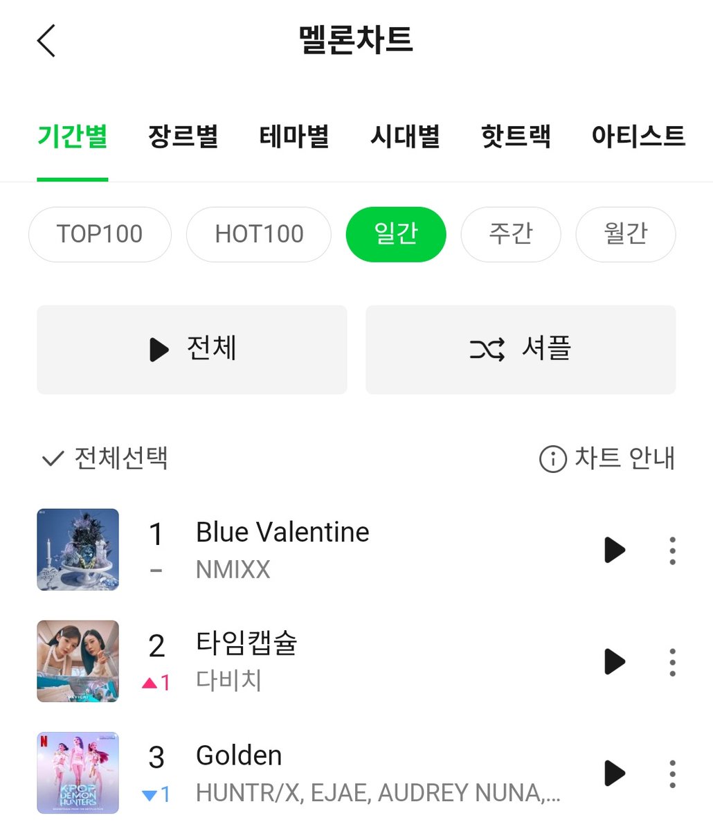 tenasia_'s tweet image. 엔믹스, 음원 차트 1위 붙박이
 
그룹 엔믹스가 2025년 K팝 그룹 기준 멜론 일간 차트 1위 최다 기록을 세웠다.

tenasia.co.kr/article/202511… (한국어)
tenasia.com/music/20251111… (ENG)
tenasia.com/jp/music/20251… (日本語)

#NMIXX #エンミックス #BlueValentine #NMIXX1stFullAlbum #NMIXX正規1集