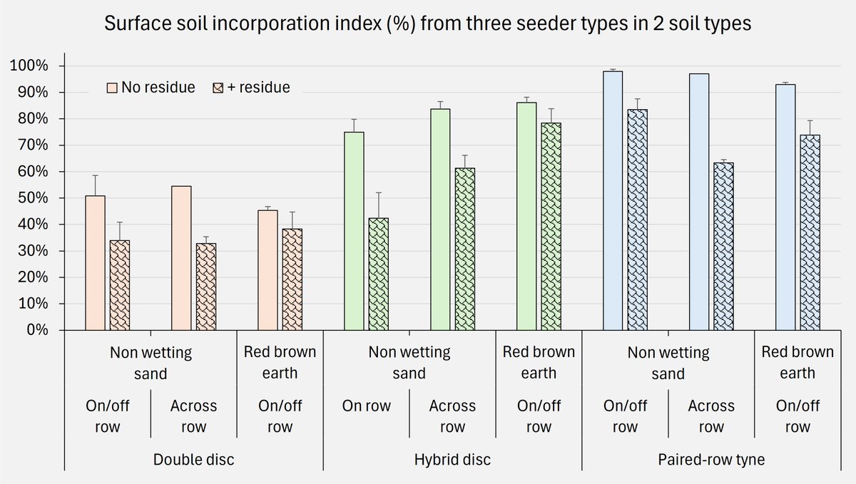 A hybrid disc/blade seeder generated 47-90% greater surface soil incorporation relative to a low disturbance disc seeder, improving wheat crop safety under a range of pre-emergence herbicide chemistries IBS.  
<a href="/SADiscoveryFarm/">SA Discovery Farms</a> 
#Elders_Murray_Bridge
#AMRDC_UniSA
#Rootboot_razor