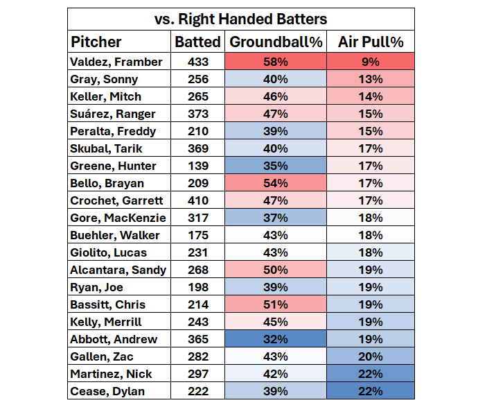 redsoxstats's tweet photo. If a pitcher is coming to Fenway Park, which ones give up Air Pull to right-handed batters? https://t.co/Yllvb29io4