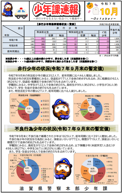 shigasyonen's tweet photo. 少年非行に関する情報（令和７年１０月号）を県警ホームページに掲載中です！
少年の非行・被害防止に向けた取組みへのご協力をお願いします！

#滋賀県警察　#少年非行 
https://t.co/Qvk902BktT https://t.co/Y9Z7PI5mmc