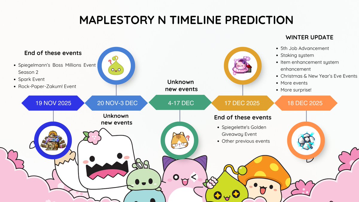 The <a href="/MaplestoryU/">MapleStory Universe</a> team 🍄has revealed that 5th job advancement will arrive in Dec 2025 with more promising events and upgrades. 
And here's my timeline prediction for 2025.
Share your thoughts below 👇
#MSU #MSN #NXPC