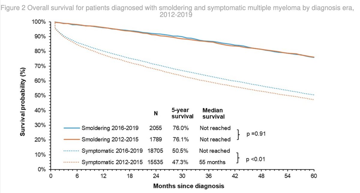 #Myeloma Paper of the Day: US population-based analysis of smoldering myeloma finds 76% 5-year OS (2016-2019) vs. 50.5% for symptomatic myeloma; lowest in pts ≥80 years &amp; in Hispanics, highest in Black vs. White &amp; other races, highest in East: pubmed.ncbi.nlm.nih.gov/41213002/. #mmsm
