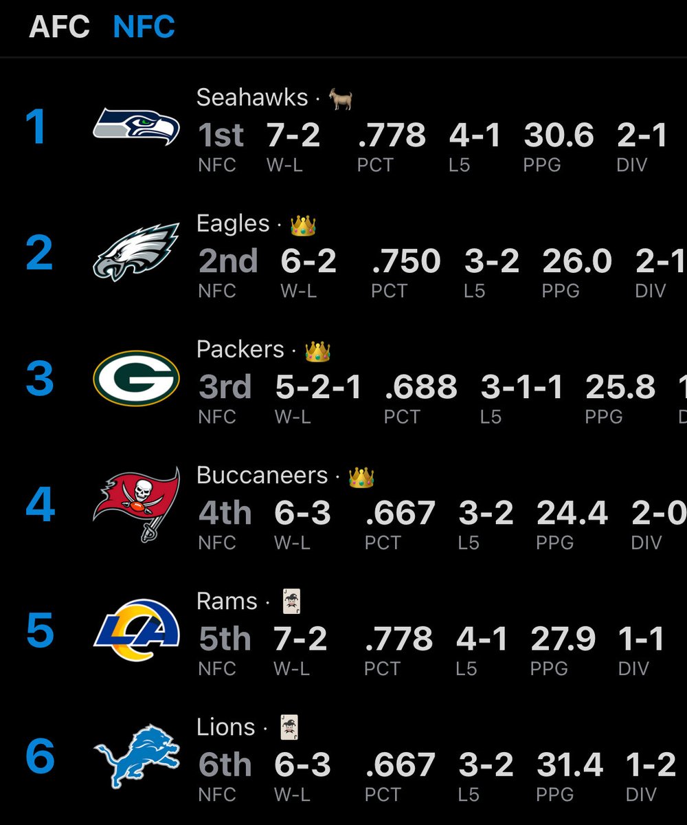 SwiftYouTube_'s tweet image. Seahawks. Rams. Lions. Only contenders here