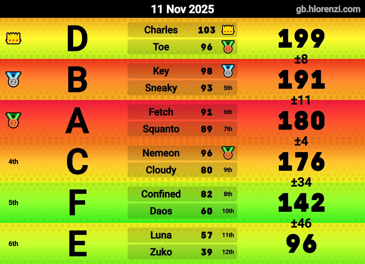 KEY1DR_'s tweet image. Played in Two 2v2s and one 3v3 and also one 6v6 Today, did pretty well but I messed up almost half the races besides the 6v6 Session. I was using Sonic 98% of the time today, might main him except a few maps.

#SonicRacingCrossWorlds #SonicracingCW #SRCW #ソニックレーシングCW