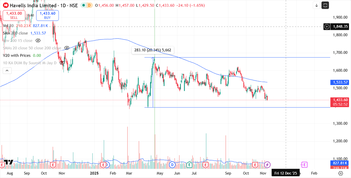 rajputashu7's tweet photo. Havells Time to place your GTT's V20 about to be active
@TheVivekSinghal
@Donikajraval
@AbSen17_ #trading #investing #stockmarkets #StocksToBuy #StocksInFocus #stockstowatch #StocksInNews https://t.co/PSUogGHQcc