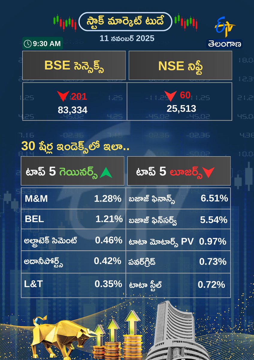 etvtelangana's tweet photo. నష్టాలతో ప్రారంభమైన స్టాక్ మార్కెట్లు
#stocksmarkets #etvdigital https://t.co/ZkVYioMkmd
