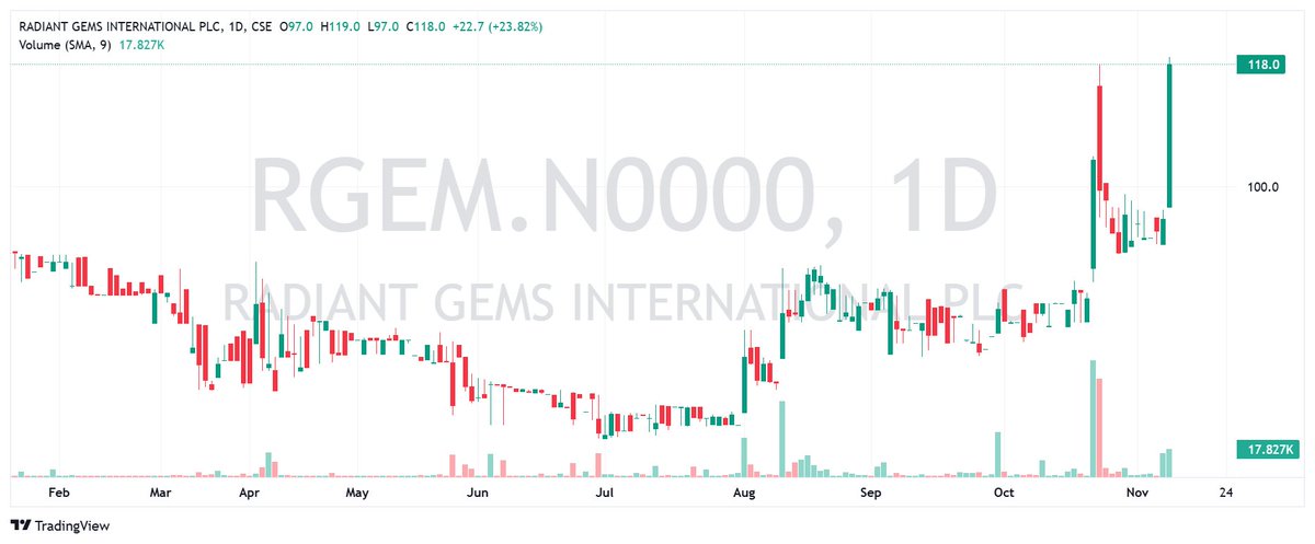 CSEPrime's tweet image. #RGEM

#CSE #SriLankaStocks #ASI #ColomboMarket #Colombo