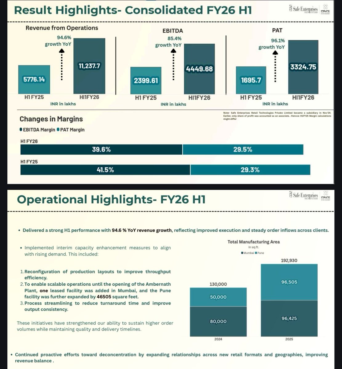 nid_rockz's tweet photo. Safe Enterprises Retail Fixtures
#SafeEnt
#SafeEnterprises
H1FY26:
Rev at 112cr⏫95%
EBITDA ⏫85% at 44cr vs 24cr
PAT ⏫96% at 33cr vs 17cr
OPM at 40%
Added one leased facility
Expanded Pune facility by 46505 sqft https://t.co/QzhL5gQPrg