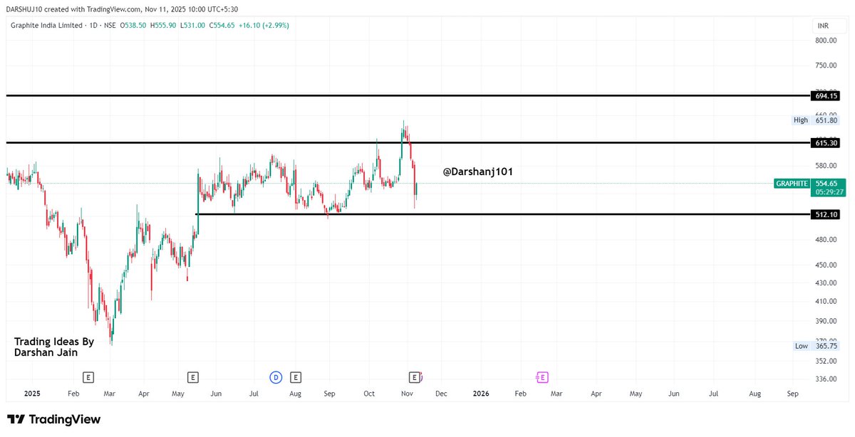 Darshanj101's tweet image. Keep an eye on #Graphite 
Cmp 554

#Nifty #StocksToWatch #Stocks