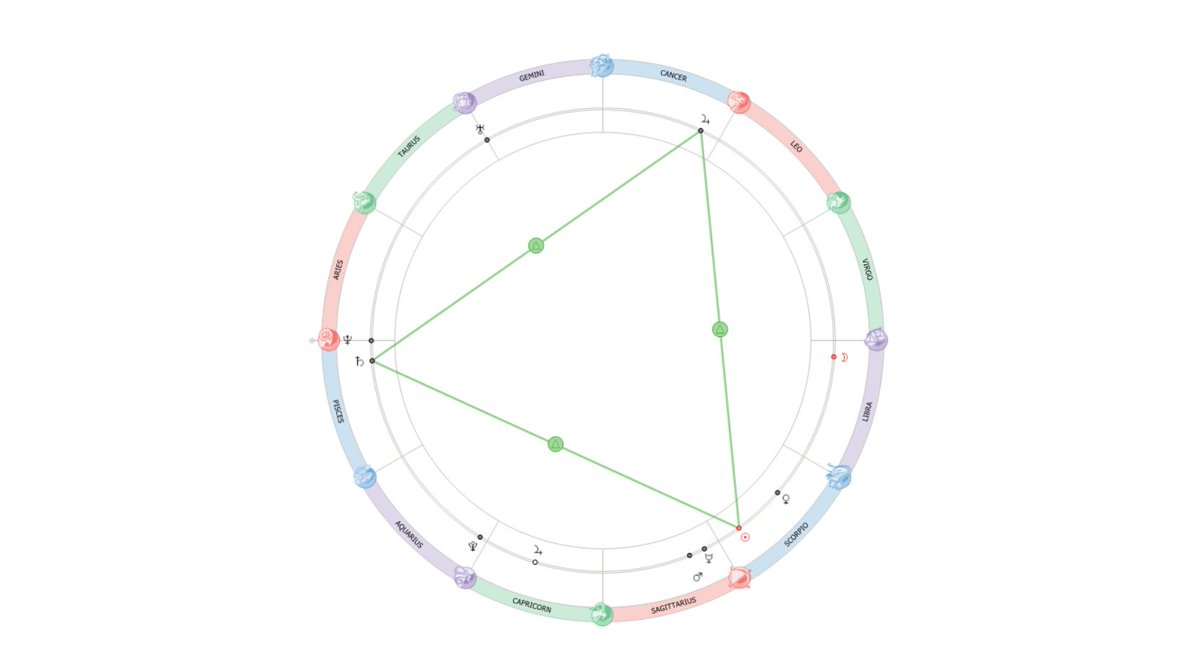 TheVedant108's tweet photo. 17 Nov (+-2) Very Important Date As Per #AstroGann
Trine Basically जाना जाता है Reversal या Trend को Continue रखने के लिए
My Limited Knowledge View-
इस बार Reversal Positive Side आएगा Important Support Zone 25330-110 & Resistance 25785-26000.
Jai Kedar..Kripa Apaar 🖤✨
#Cosmogram #AstroGann #Trine #Saturn #Jupiter #Mars #Sun #StockMarket