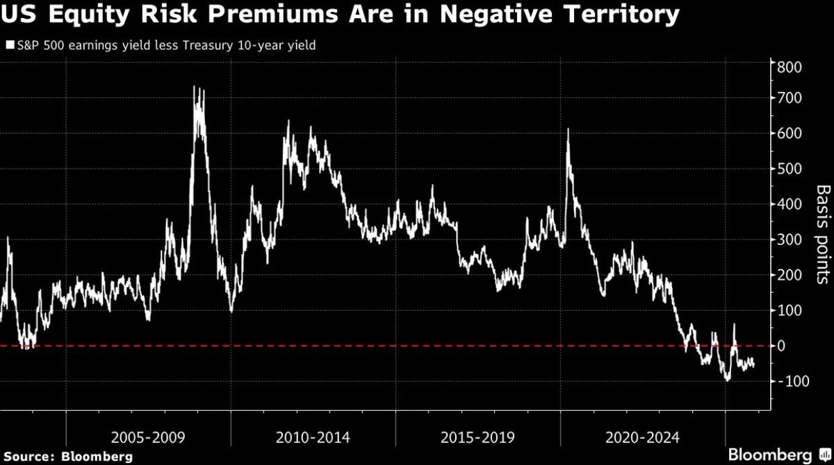 ⚫️BLOOMBERG: L'S&P 500: Premio per il rischio azionario in territorio negativo