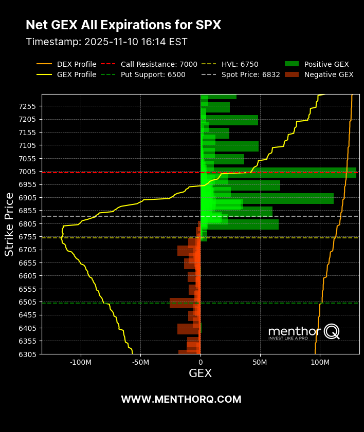 $SPX Net GEX all expirations
