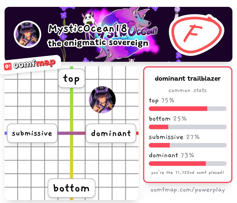 I got an “F” but I still hold the dominant top name!