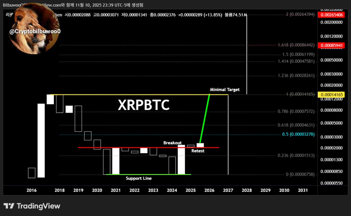 6m Candles.
Minimal TP 0.00012~0.00014BTC.
1.618 Level TP 0.00086BTC.
🟡🟣🟢