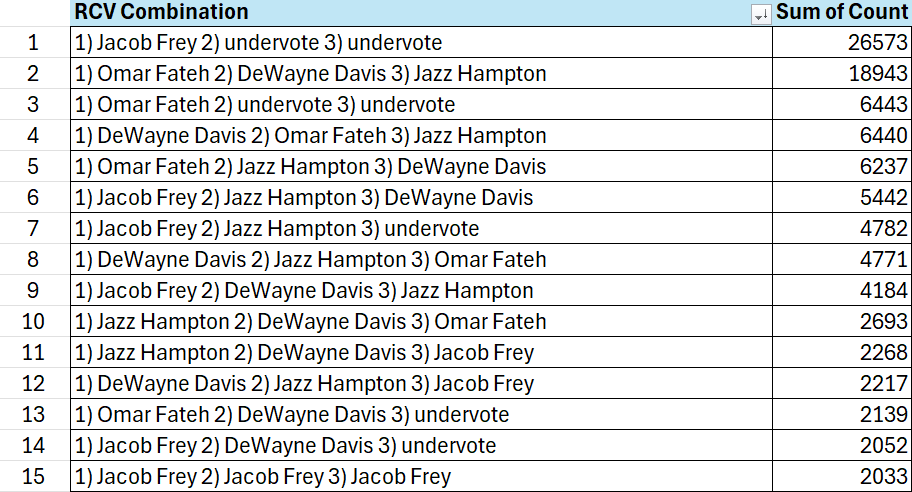 michaelmassad's tweet photo. @NortonMpls I went through the data and these are the most popular RCV combinations (2 of the top 3 being solo votes irks the RCV fan in me). But 3 of the top 5 being the "anyone but Frey" trio is interesting https://t.co/cNfRxYrNqx