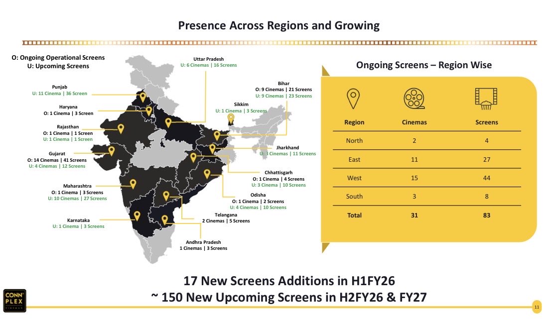 lakshh_11's tweet photo. 🎥Connplex Cinema Presentation:
#Connplex #ConnplexCinema
1️⃣Revenue Segments:
🔹Franchise Fees/Cinema Making: Rs. 29.86 Cr
🔹Movie Exhibition: Rs. 25.26 Cr
🔹F&B Business: Rs. 3.15 Cr
🔹Private Events, Advertising & Convenience Fees: Rs. 2.33 Cr
2️⃣Operational KPI:
31 cinema, 83 screens, 6,831 seats and 9 states presence. Admits up 69% YoY (from 7.2 Lakh in H1FY25 to 12.1 Lakh in H1FY26) and ATP (Avg. Ticket price) up 6% YoY (Rs. 229 to Rs. 243).
3️⃣Cinema Models:
Express Model (Basic one): 30
Signature Model (Mid one): 31
Luxuriance Model (luxury one): 22
4️⃣Other: Strategic expansion in tier 2 and tier 3 cities, Focus on High grade viewing experience. Asset Light model.