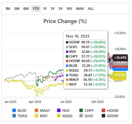 BeatTheBotz's tweet photo. 💵 10 Income ETFs With Zero NAV Decay YTD

💰 Latest Yields (%)
$HOOW 107.64% $NVII 52.84%
$GOOW 48.01% $CHPY 40.30%
$BLOX 36.00% $MAGY 34.96%
$SLVO 18.57% $KQQQ 17.70%
$TDAQ 17.03% $BIGY 12.00%

⚡ High yield does not always = NAV decay https://t.co/xLxZvFxZtd