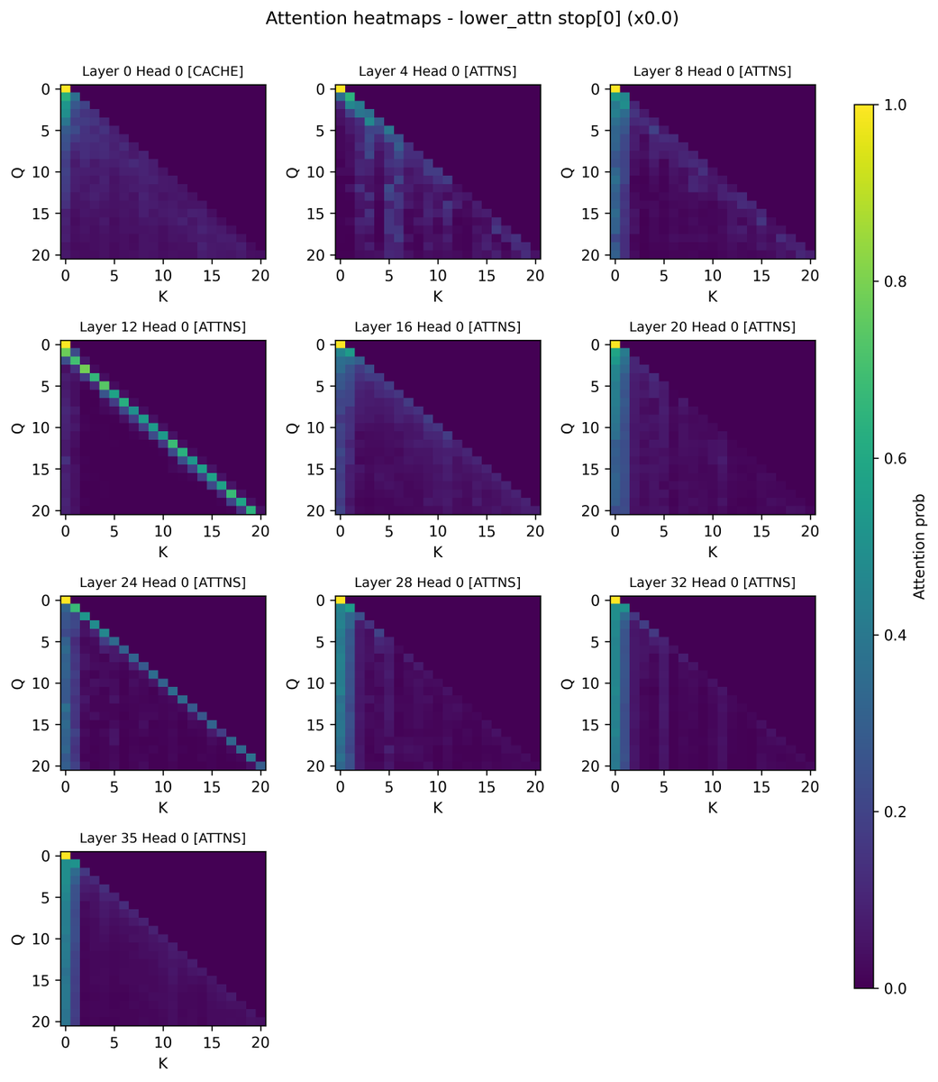 HeMuyu0327's tweet image. To find layers most responsible for attention sinks, we set the V vector of the sink token to be 0 at particular layers, so that there is no update from the sink token at that layer. 

Unexpected findings:

- Zeroing out layer 0 lowers attention to token 0 by half, but did not…