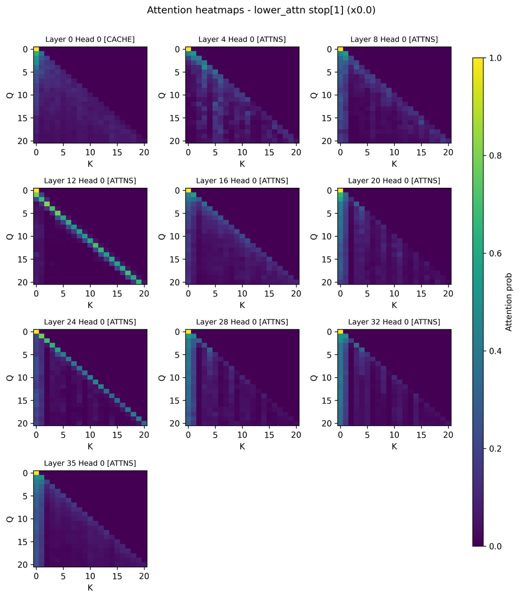 HeMuyu0327's tweet image. To find layers most responsible for attention sinks, we set the V vector of the sink token to be 0 at particular layers, so that there is no update from the sink token at that layer. 

Unexpected findings:

- Zeroing out layer 0 lowers attention to token 0 by half, but did not…
