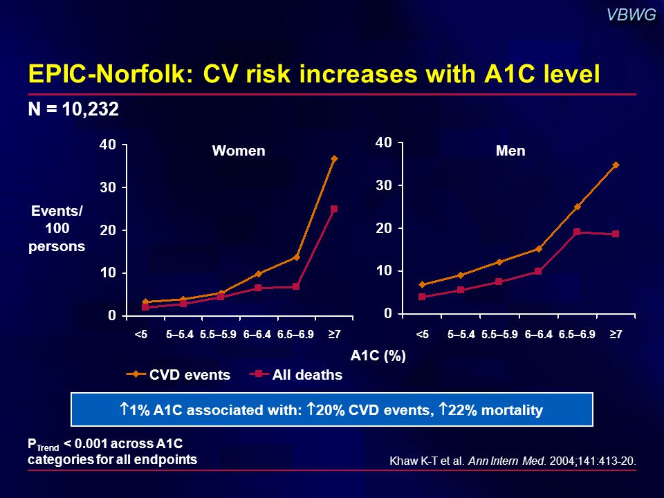 What’s your HbA1c? Because every 1% higher means 20% more heart risk.

<a href="/dlifein/">Anup Singh - Founder CEO dLife Healthcare Pvt Ltd</a>