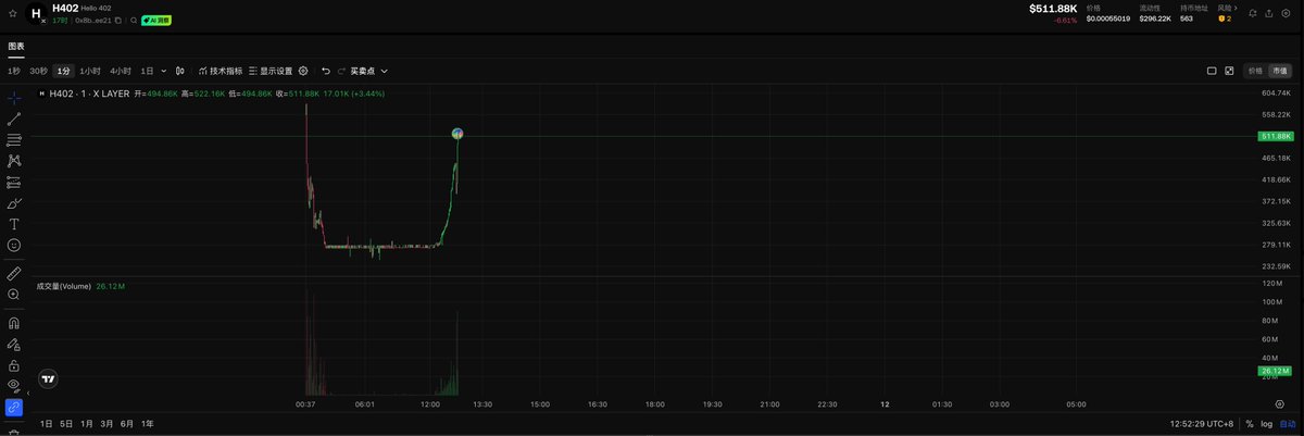 $H402

这是给项目方吓的拉盘了吗？🤣🤣🤣

0x8bc76a291feedc9db87862b0a474ed0fd594ee21