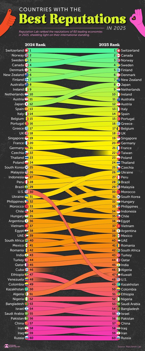 Zemedeneh's tweet image. Countries with “Best Reputations” 2025.

Switzerland 1st
Surprisingly the U.S. is 48th

Only 3 Sub-Saharan African countries ranked:
*South Africa 42
*Ethiopia 51
*Nigeria 52

A country’s brand reputation influences geopolitics, attracting investments, etc.

Source: @VisualCap