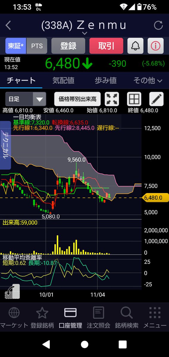 ゼンムテック
もうすぐ雲は薄くなるぞーがんばれー
転換点も近いぞーがんばれー😭