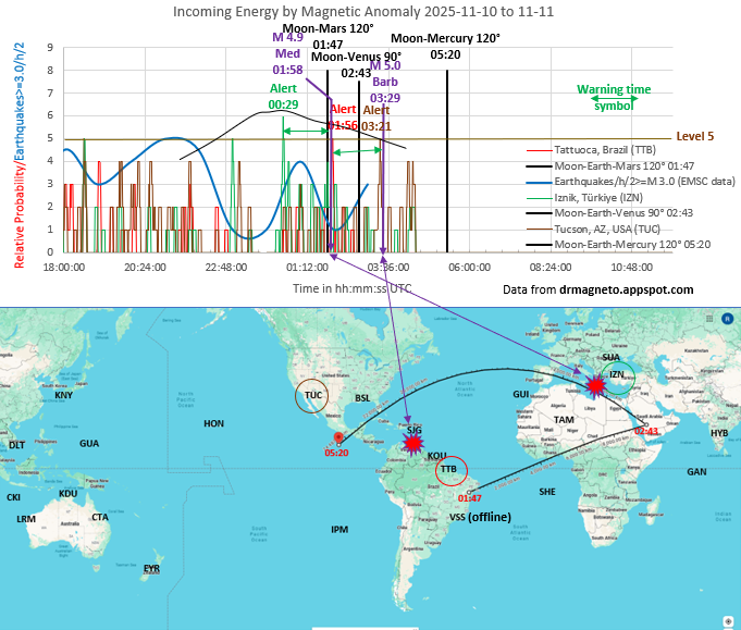 rrichcord's tweet photo. ⚠️Our three closely-spaced planetary energy impacts early this morning collaborated on a leading edge magnetic anomaly.  What is most important is that we had a 1h 33 min magnetic warning alert before the M 5.0 earthquake at Barbados and we had a 1 h 29 min alert before the M 4.9 earthquake in the Central Mediterranean.  Perhaps someone talented in engineering can invent a pair of glasses so @USGS and @Kandilli_info can see these magnetic alerts.