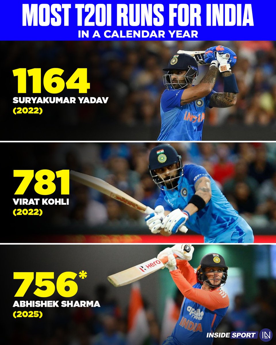 InsideSportIND's tweet image. How many runs will Abhishek Sharma end up scoring this year in T20Is? 🤔

#AbhishekSharma #ViratKohli #SuryakumarYadav #CricketTwitter
