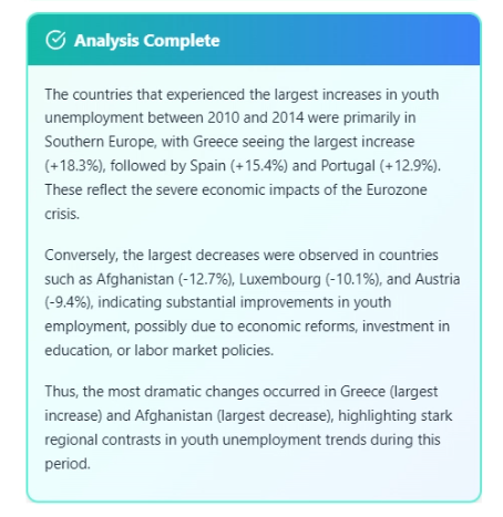 GoDeap_ai's tweet image. I analyzed 219 countries&apos; youth unemployment using @GoDeap AI in 30 min—no coding.
Just questions → instant charts + AI insights.
10 countries hit 50%+ unemployment.
This is analytics democratized. 🚀
Try it: godeap.ai
#DataScience #AI #NoCode
