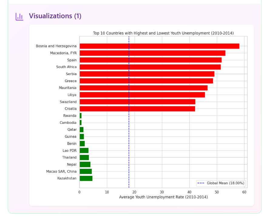 GoDeap_ai's tweet image. I analyzed 219 countries&apos; youth unemployment using @GoDeap AI in 30 min—no coding.
Just questions → instant charts + AI insights.
10 countries hit 50%+ unemployment.
This is analytics democratized. 🚀
Try it: godeap.ai
#DataScience #AI #NoCode