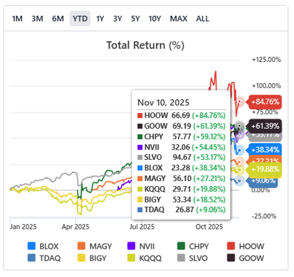 BeatTheBotz's tweet photo. 💵 10 Income ETFs With Zero NAV Decay YTD

💰 Latest Yields (%)
$HOOW 107.64% $NVII 52.84%
$GOOW 48.01% $CHPY 40.30%
$BLOX 36.00% $MAGY 34.96%
$SLVO 18.57% $KQQQ 17.70%
$TDAQ 17.03% $BIGY 12.00%

⚡ High yield does not always = NAV decay https://t.co/xLxZvFxZtd