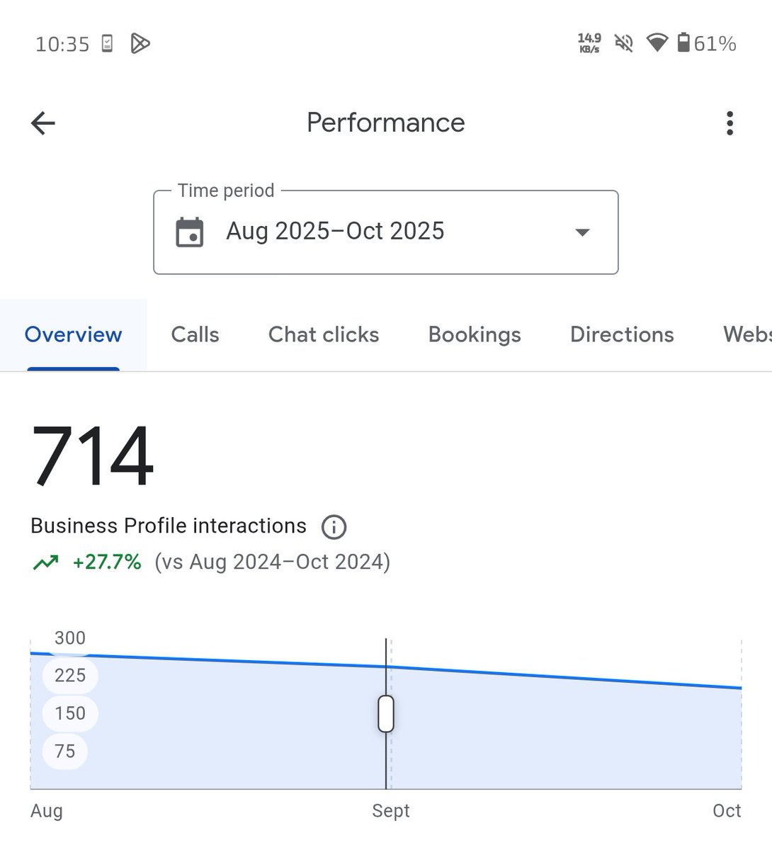 Real Local SEO growth!
Optimized a client’s Google Business Profile &amp; saw:
📊 +27.7% total interactions
📞 +35.4% direct calls
🤖 AI-driven tools boosted ranking &amp; visibility.

Your biz should be next — DM to grow locally! 🌍
#LocalSEO #GBP #AISEO