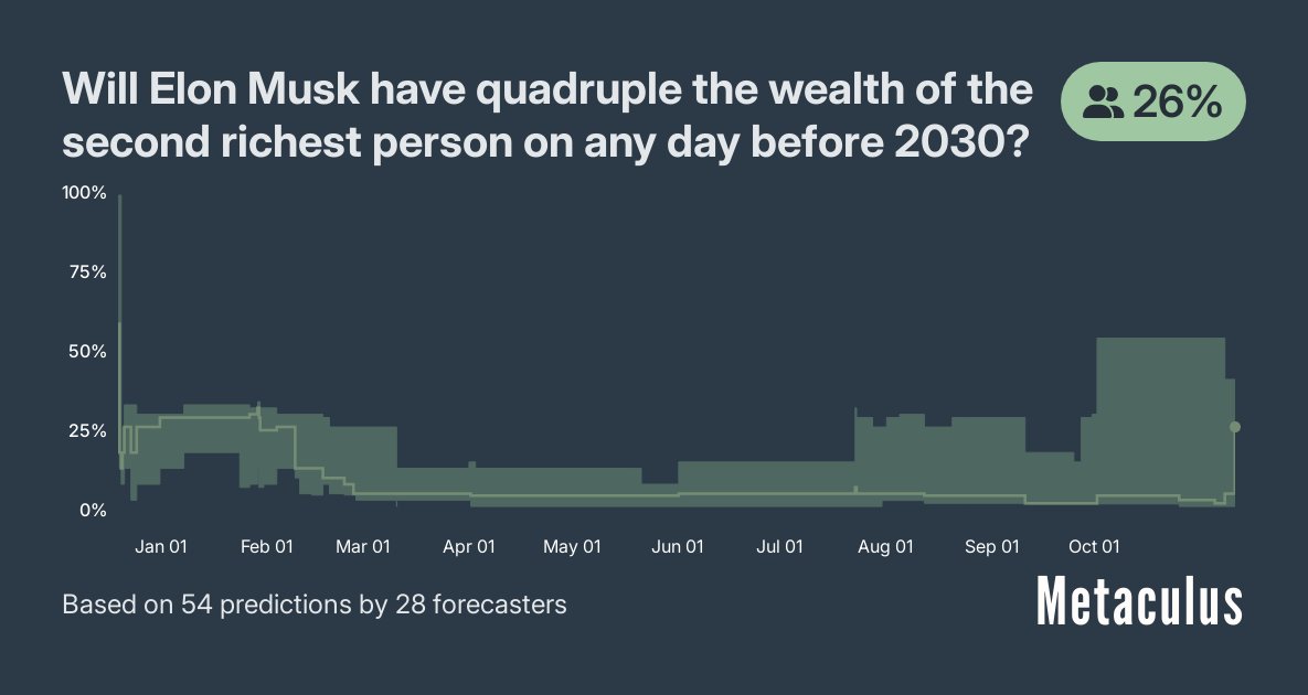 MetaculusBot's tweet image. Will Elon Musk have quadruple the wealth of the second richest person on any day before 2030?

The Community Prediction rose 23 points.

Make your prediction. Join the conversation. Link in 🧵.