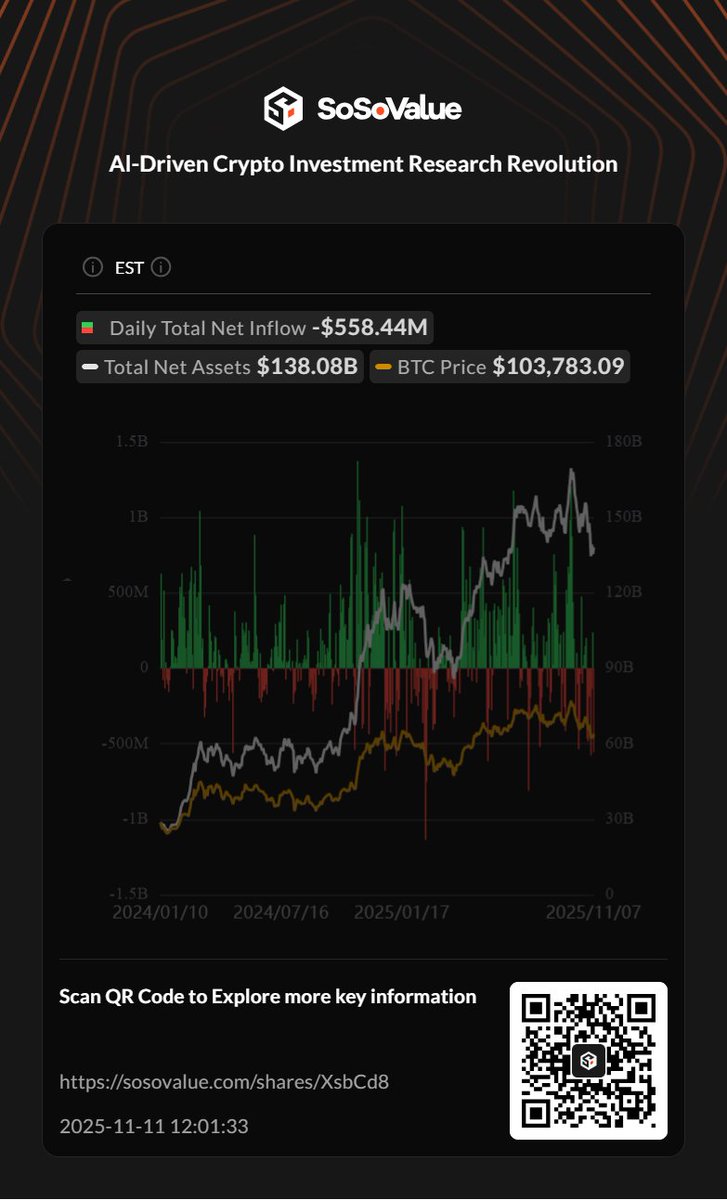 d4ctan's tweet photo. Bitcoin Spot ETF saw a total net inflow of 1.15M USD yesterday, with none of the twelve ETFs experiencing a net outflow
@SoSoValueCrypto https://t.co/vxdOIIu1ka